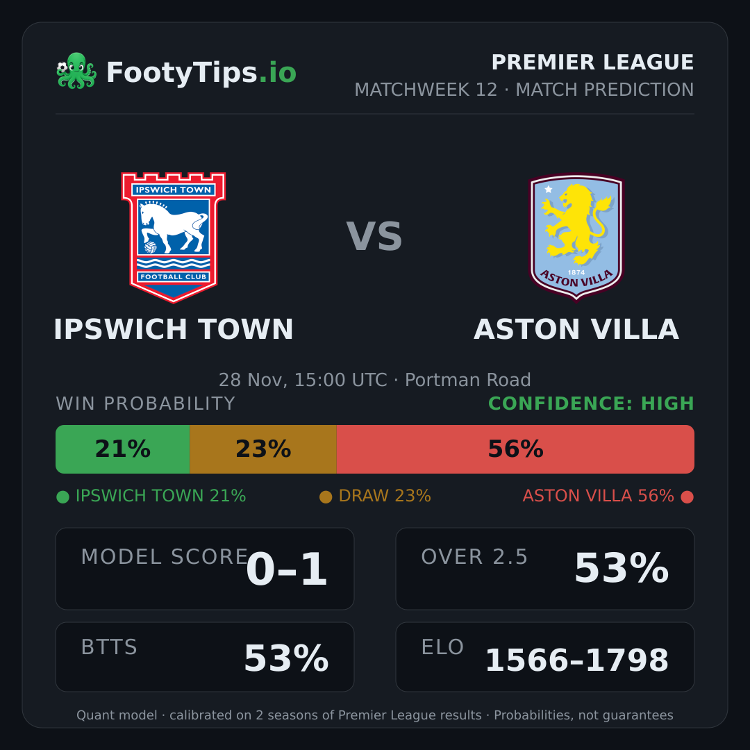 Ipswich Town vs Aston Villa prediction: 21% / 23% / 56%