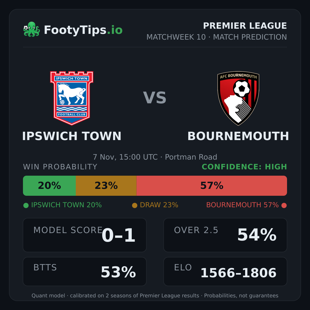 Ipswich Town vs Bournemouth prediction: 20% / 23% / 57%