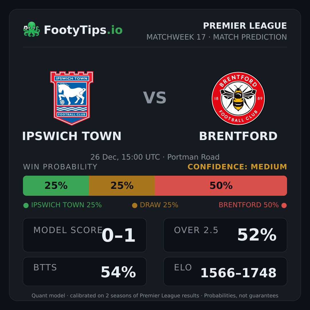 Ipswich Town vs Brentford prediction: 25% / 25% / 50%