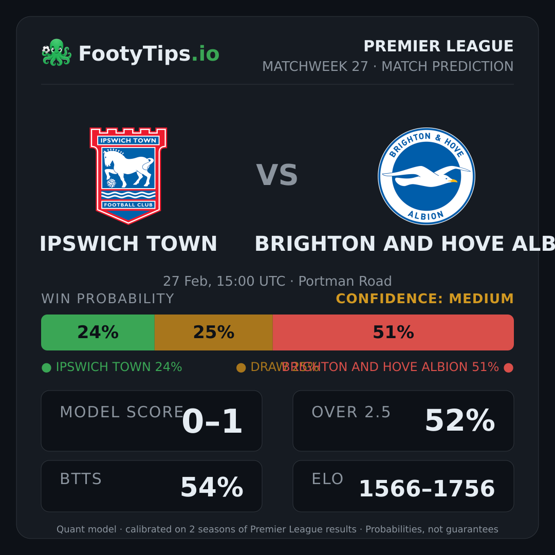 Ipswich Town vs Brighton and Hove Albion prediction: 24% / 25% / 51%