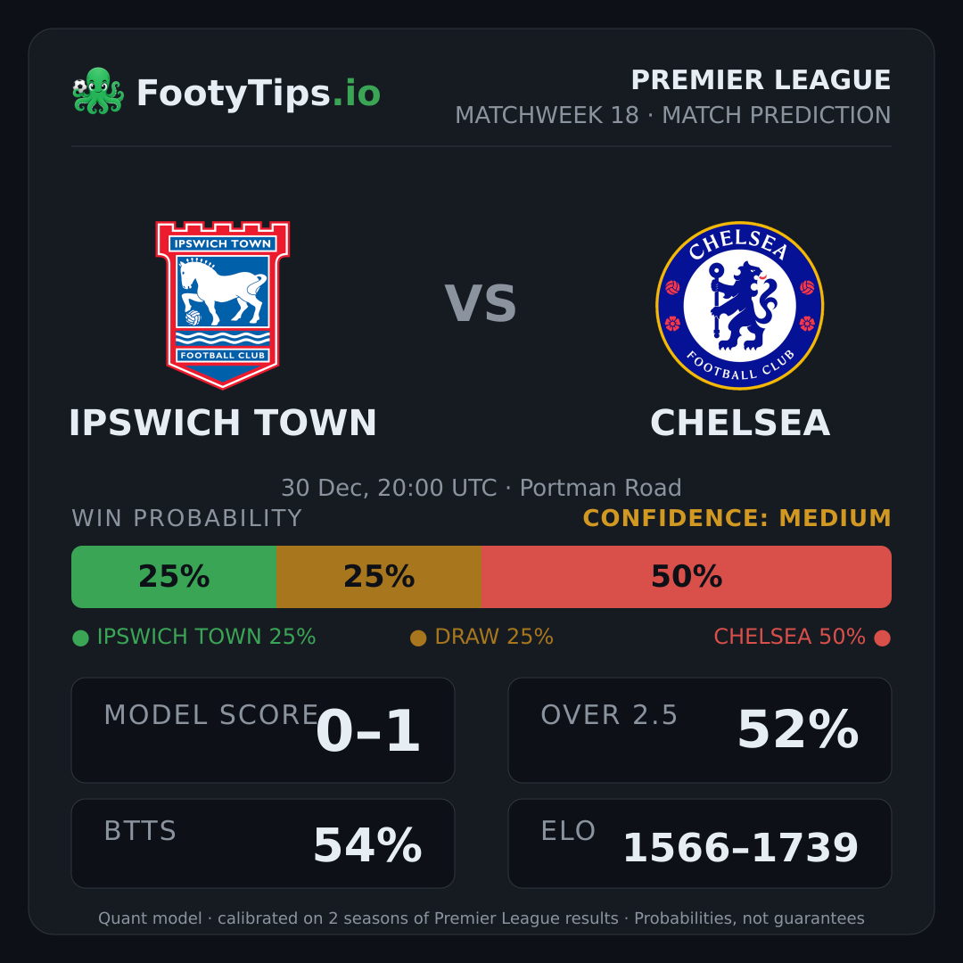 Ipswich Town vs Chelsea prediction: 25% / 25% / 50%