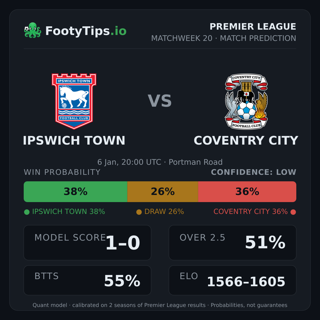 Ipswich Town vs Coventry City prediction: 38% / 26% / 36%