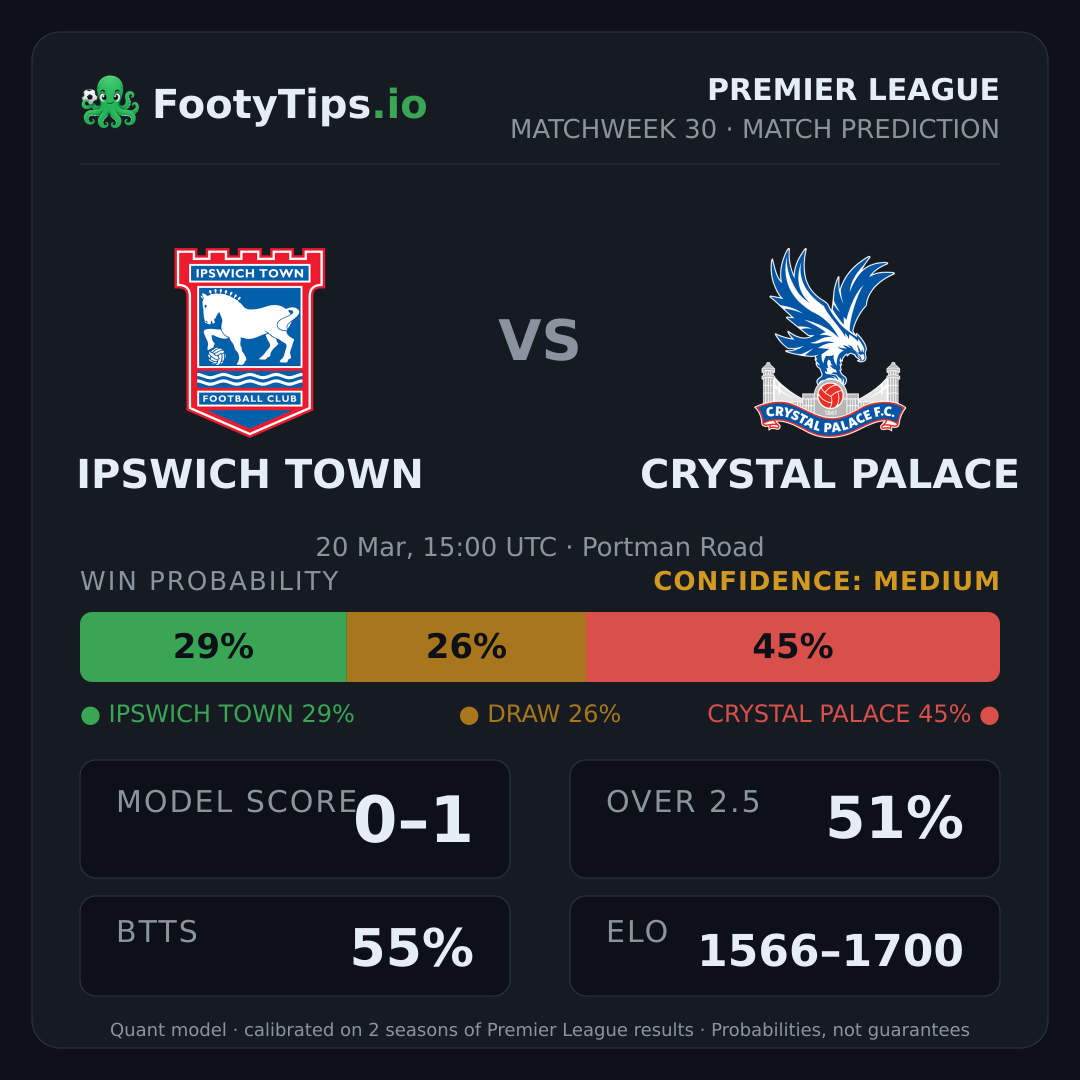 Ipswich Town vs Crystal Palace prediction: 29% / 26% / 45%