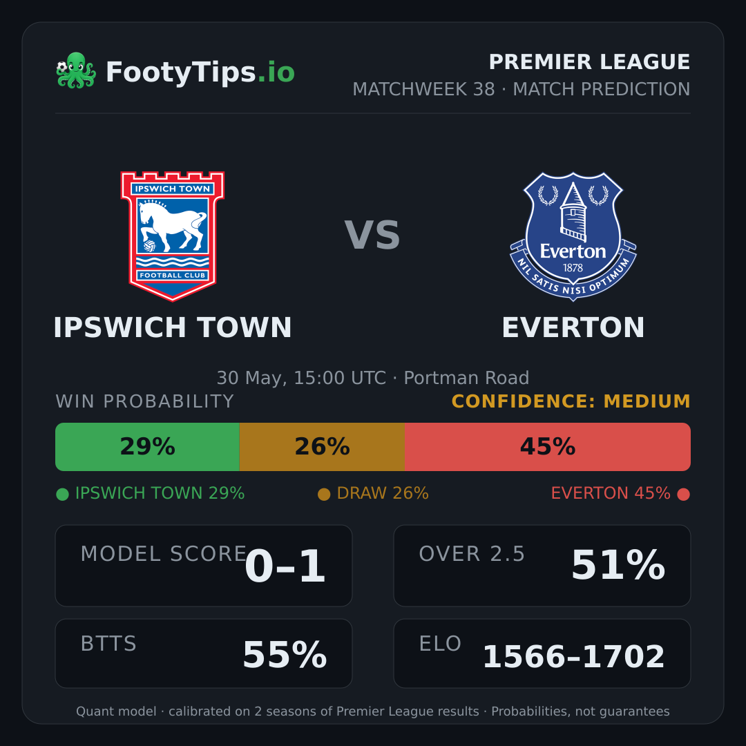 Ipswich Town vs Everton prediction: 29% / 25% / 46%