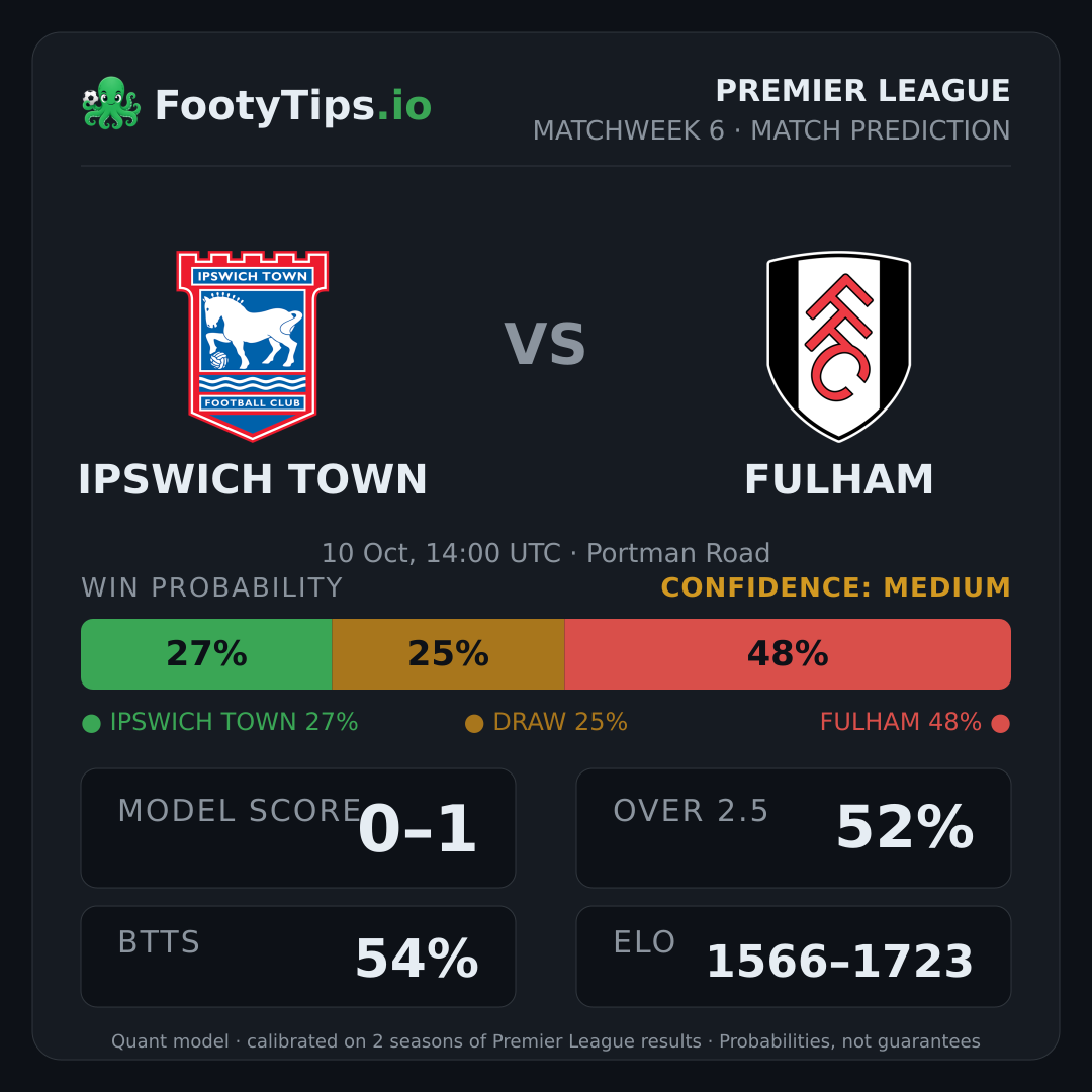 Ipswich Town vs Fulham prediction: 27% / 25% / 48%