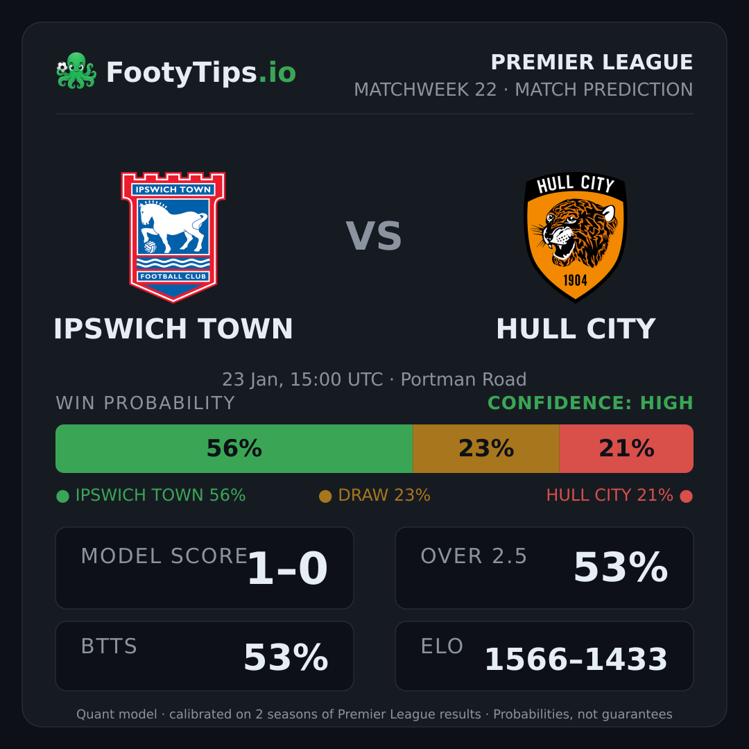 Ipswich Town vs Hull City prediction: 56% / 23% / 21%