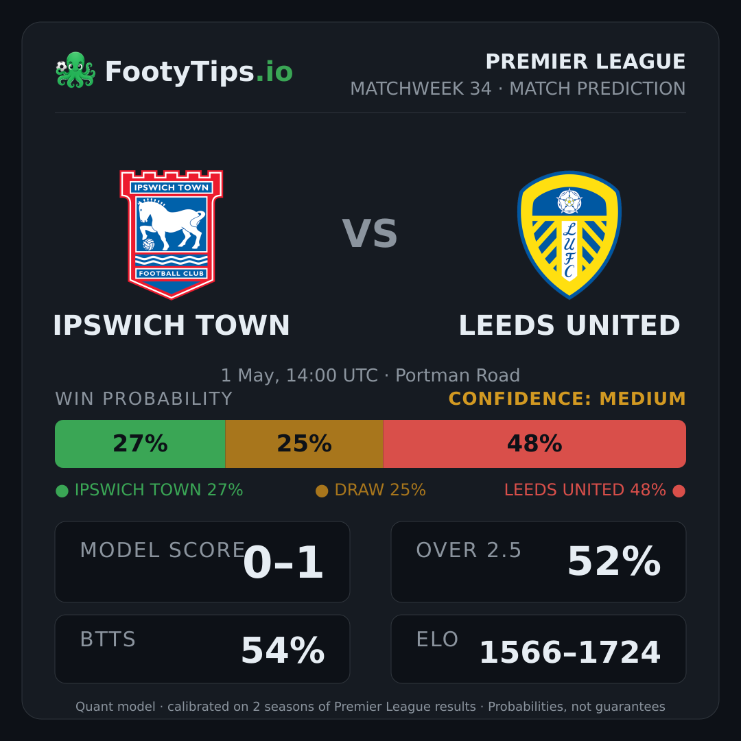 Ipswich Town vs Leeds United prediction: 27% / 25% / 48%