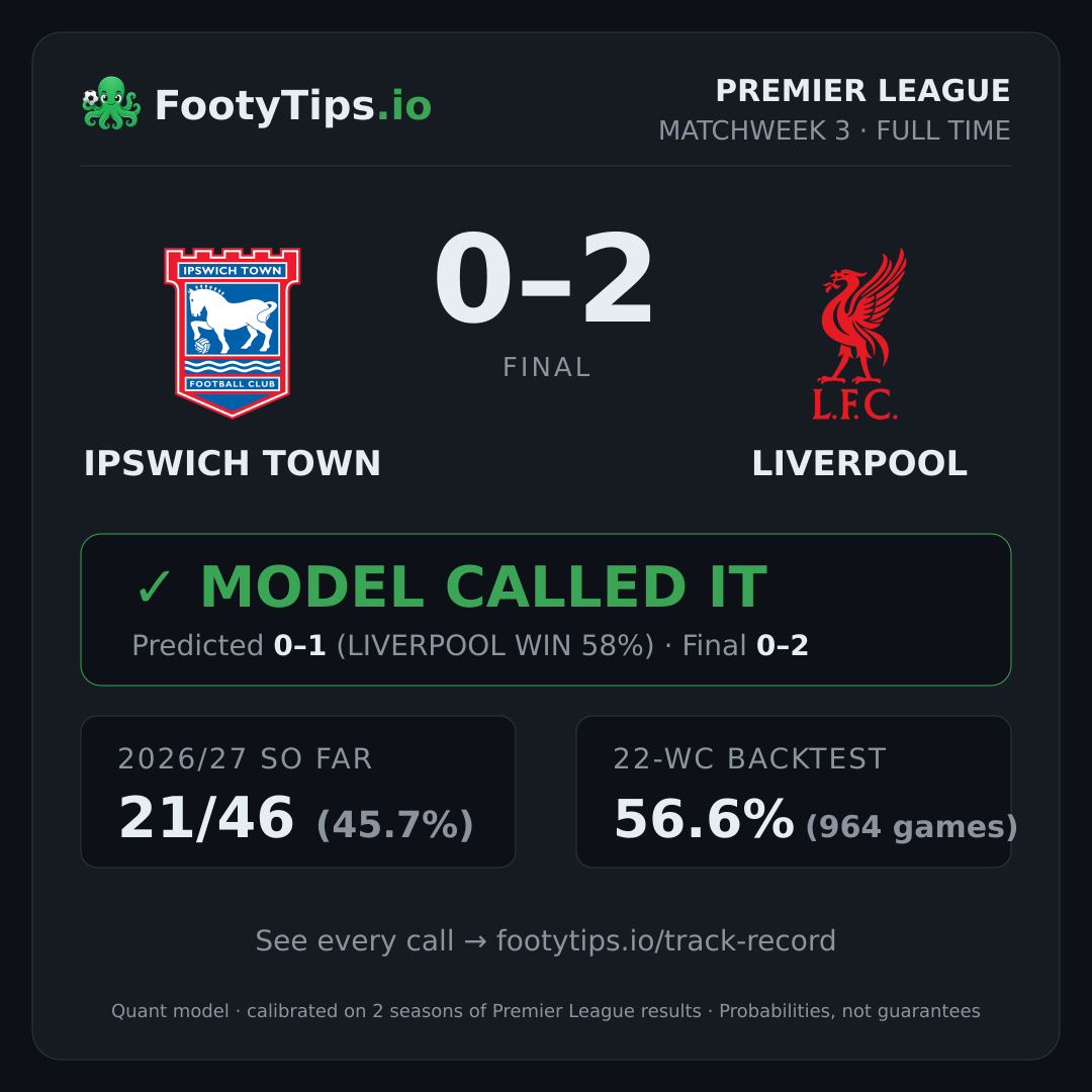 Ipswich Town 0-2 Liverpool result card
