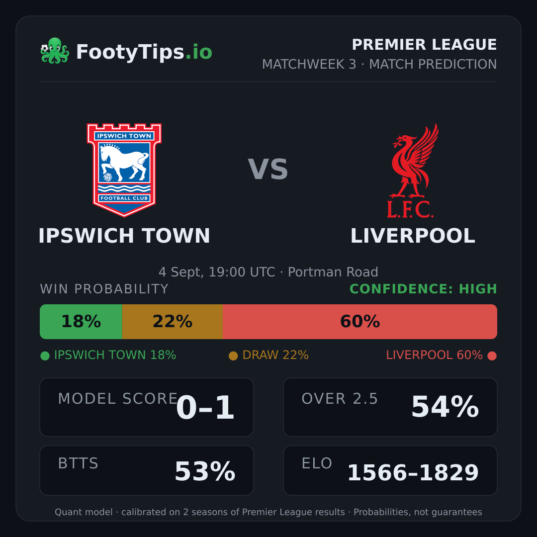 Ipswich Town vs Liverpool prediction: 18% / 23% / 59%