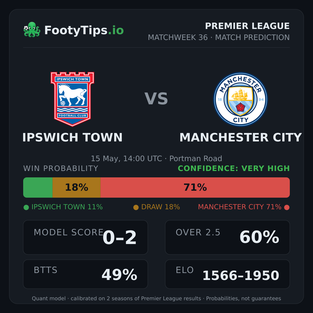 Ipswich Town vs Manchester City prediction: 11% / 18% / 71%
