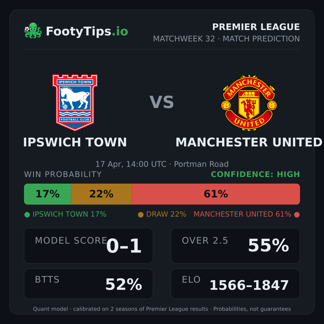 Ipswich Town vs Manchester United prediction: 17% / 22% / 61%
