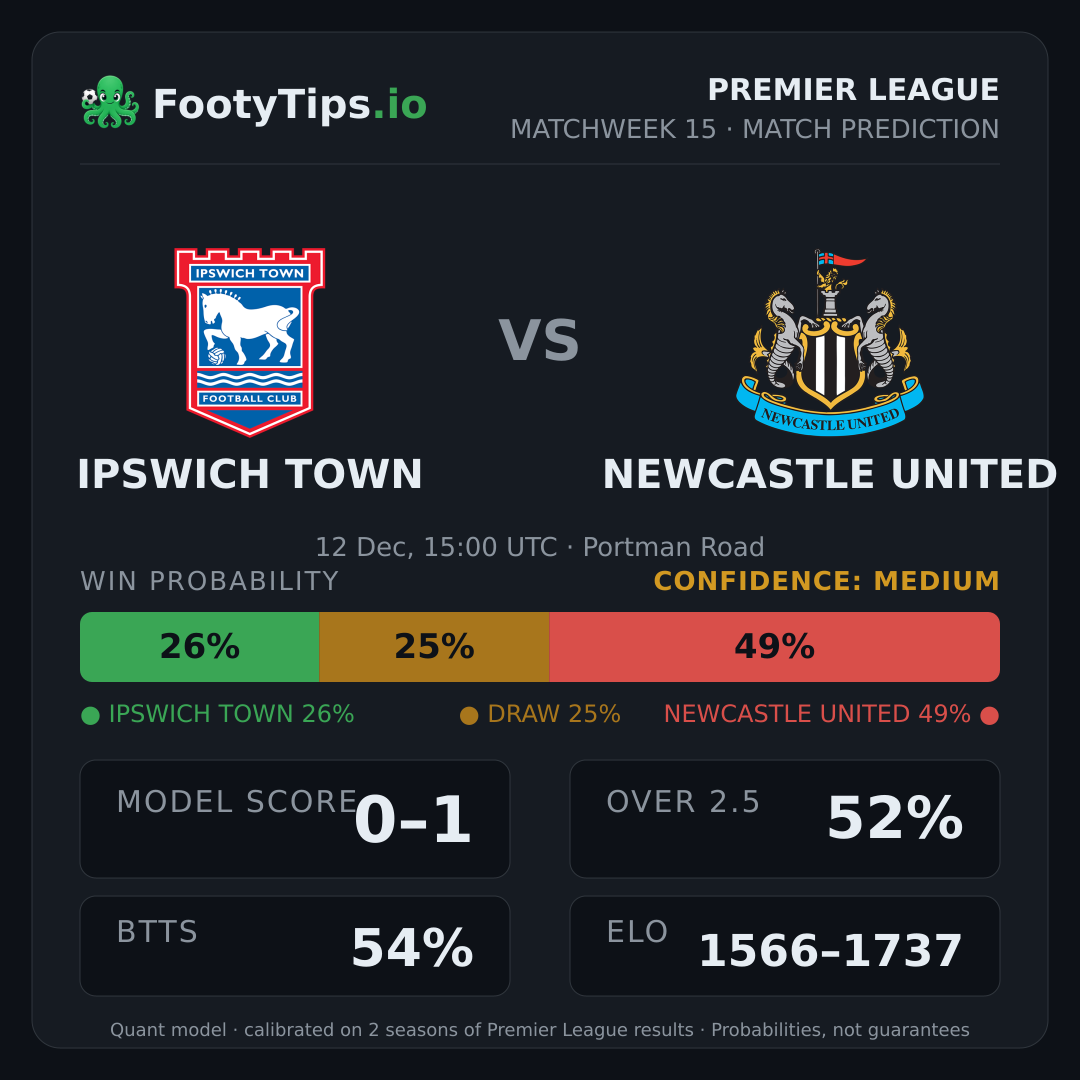 Ipswich Town vs Newcastle United prediction: 26% / 25% / 49%
