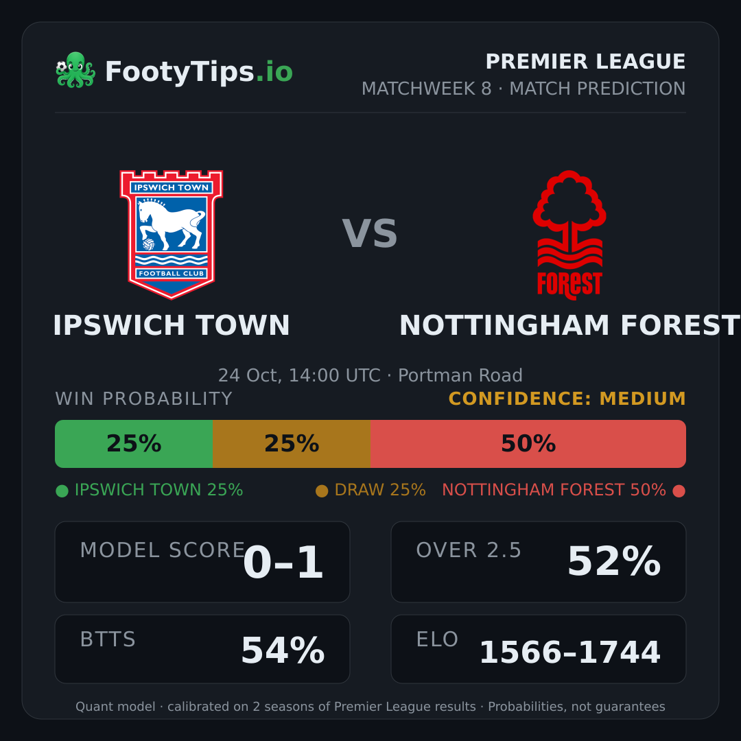 Ipswich Town vs Nottingham Forest prediction: 25% / 25% / 50%