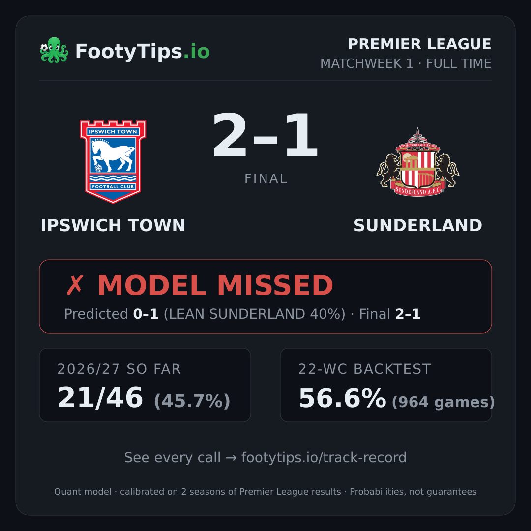 Ipswich Town 2-1 Sunderland result card