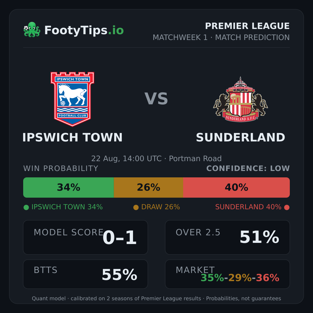 Ipswich Town vs Sunderland prediction: 34% / 26% / 40%