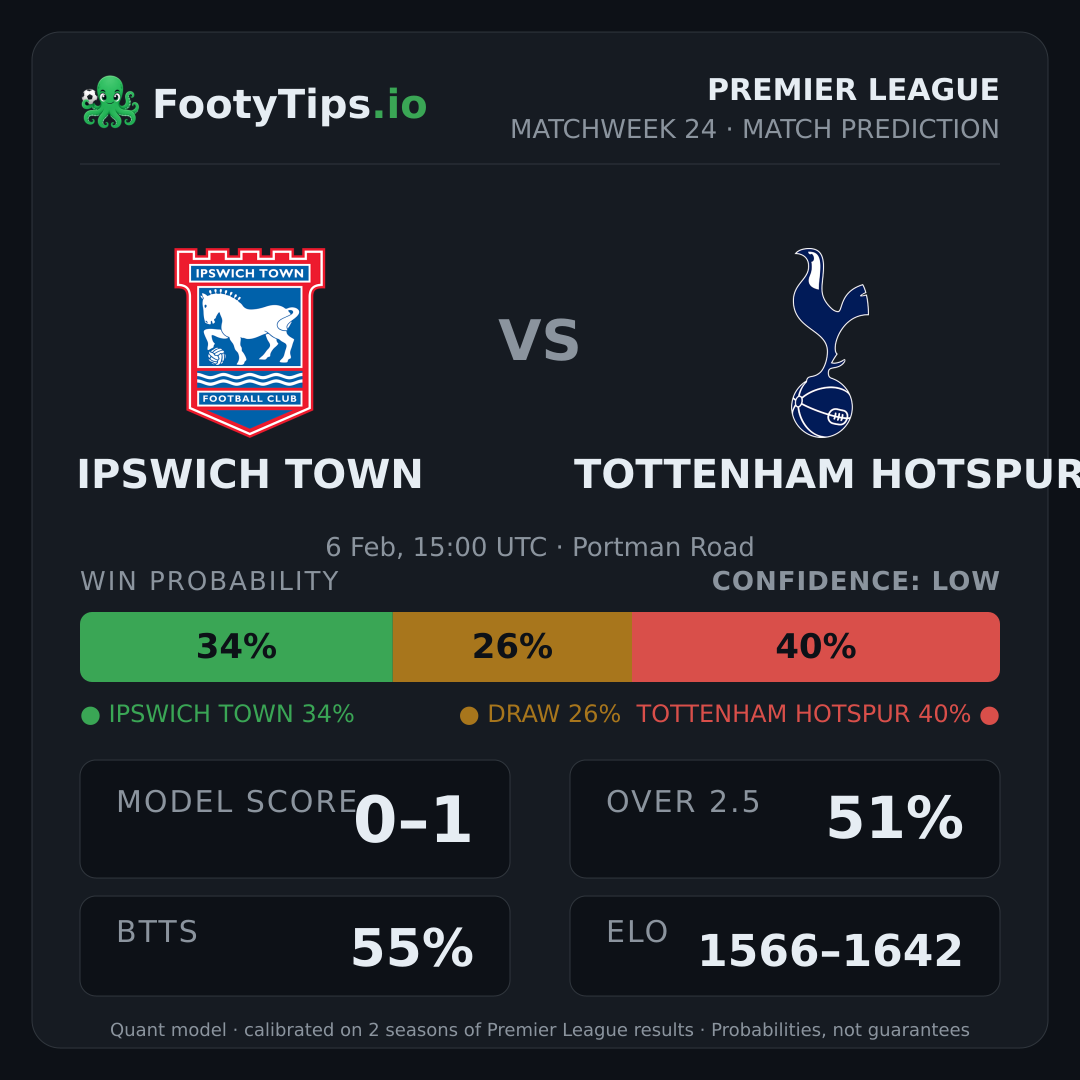 Ipswich Town vs Tottenham Hotspur prediction: 34% / 26% / 40%