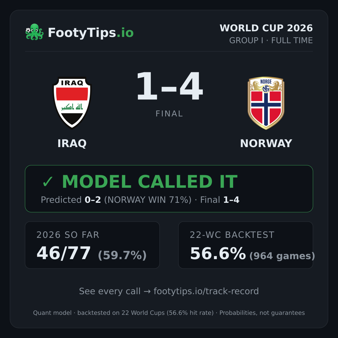 Tarjeta de resultado Iraq 1-4 Norway