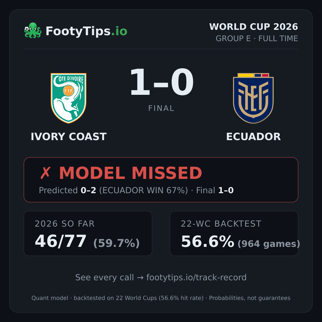 Tarjeta de resultado Ivory Coast 1-0 Ecuador
