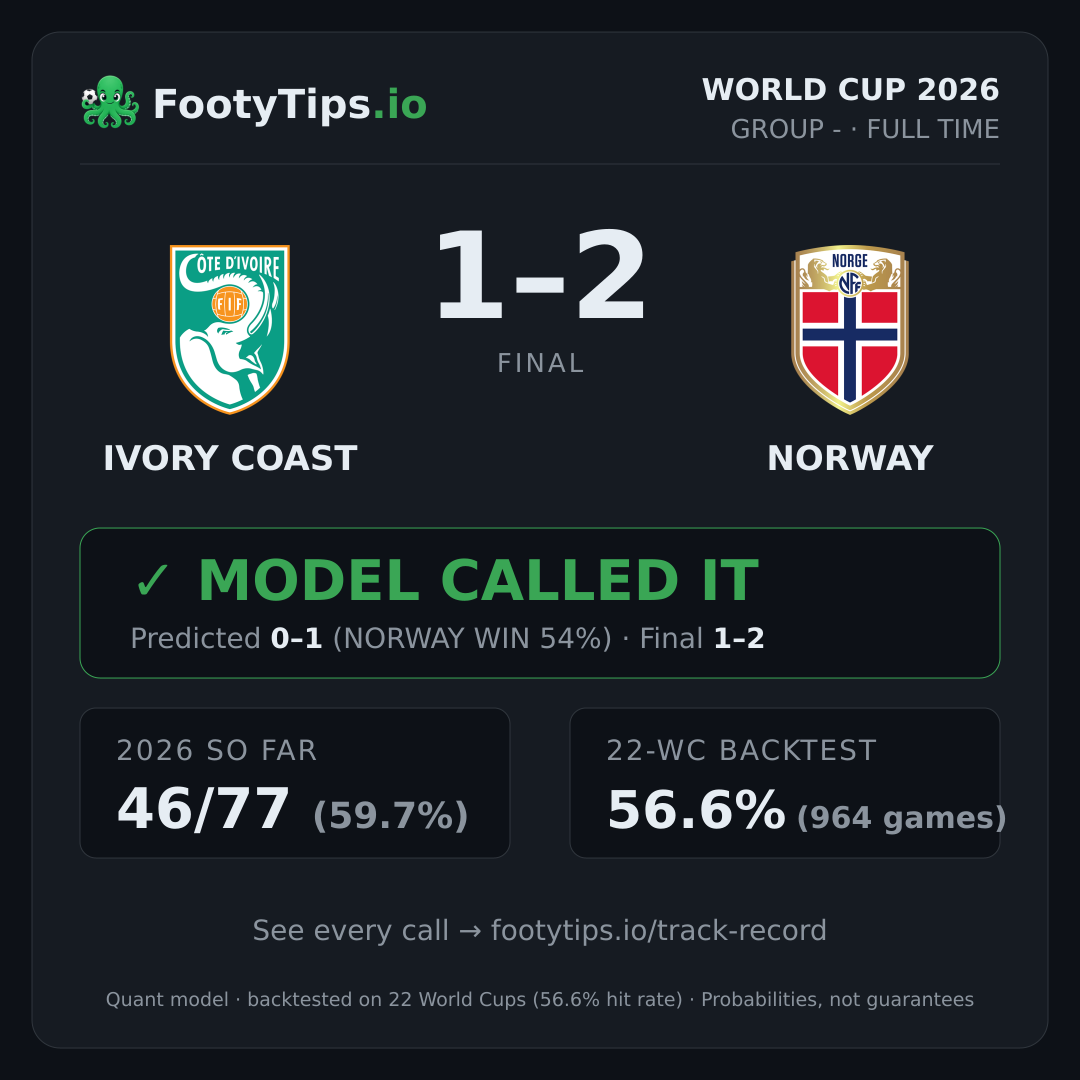 Ivory Coast 1–2 Norway — el modelo acertó