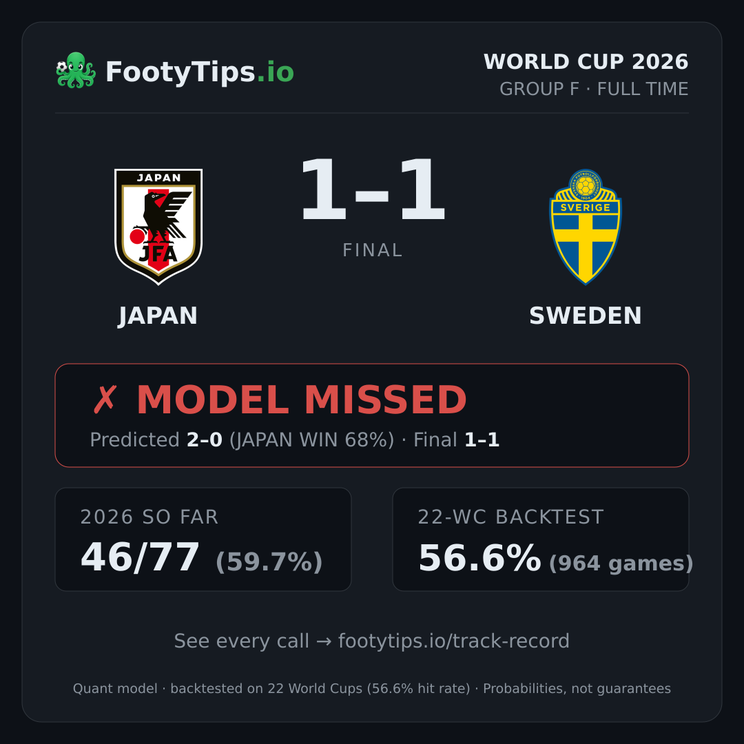 Tarjeta de resultado Japan vs Sweden