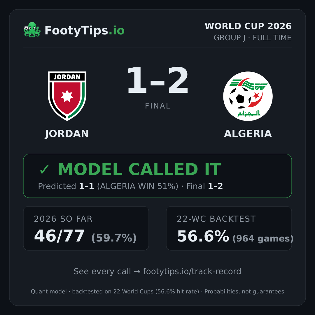 Tarjeta de resultado Jordan vs Algeria