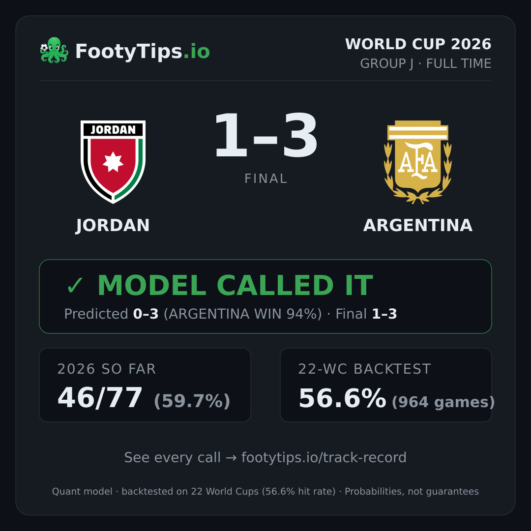 Jordan 1–3 Argentina — el modelo acertó