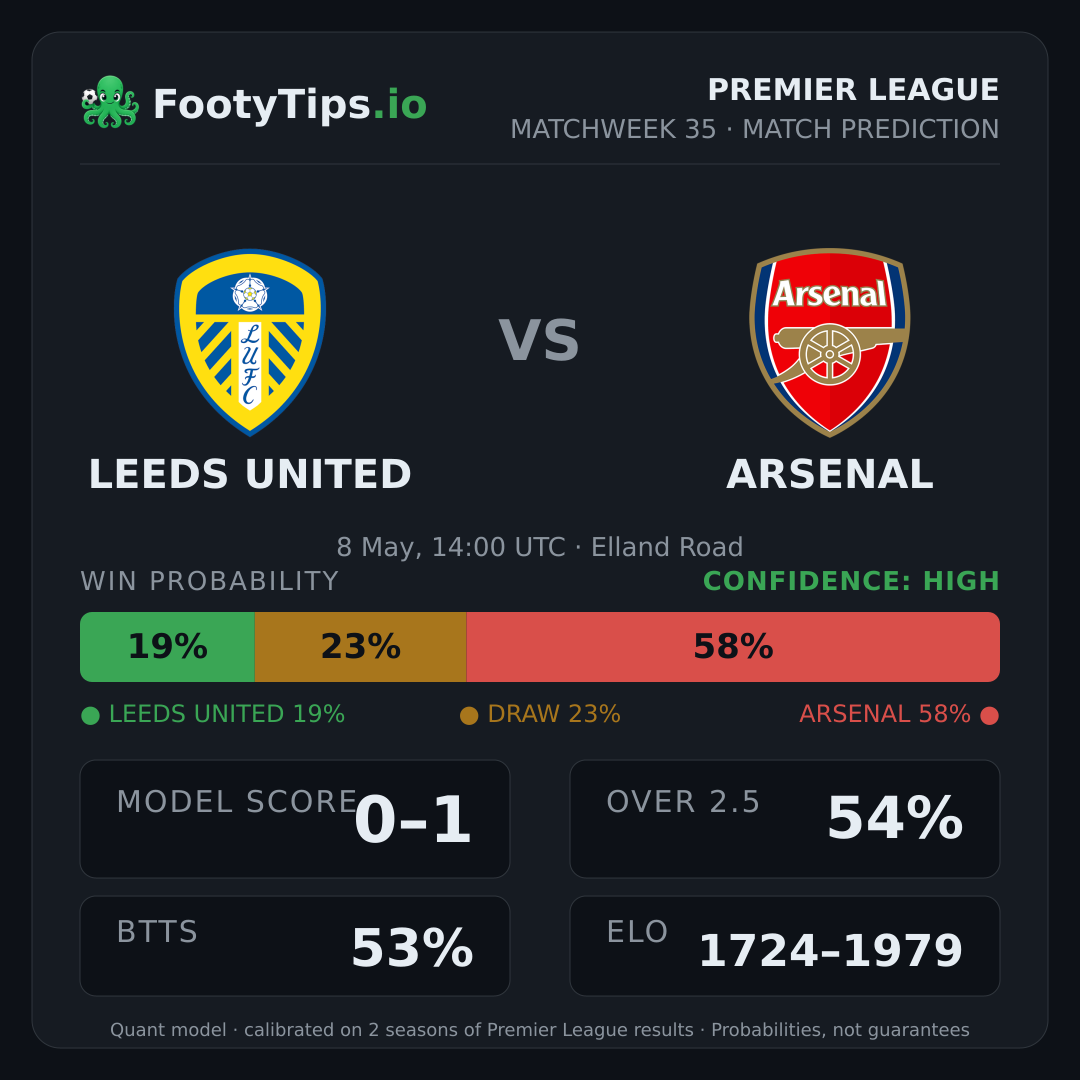 Leeds United vs Arsenal prediction: 19% / 23% / 58%