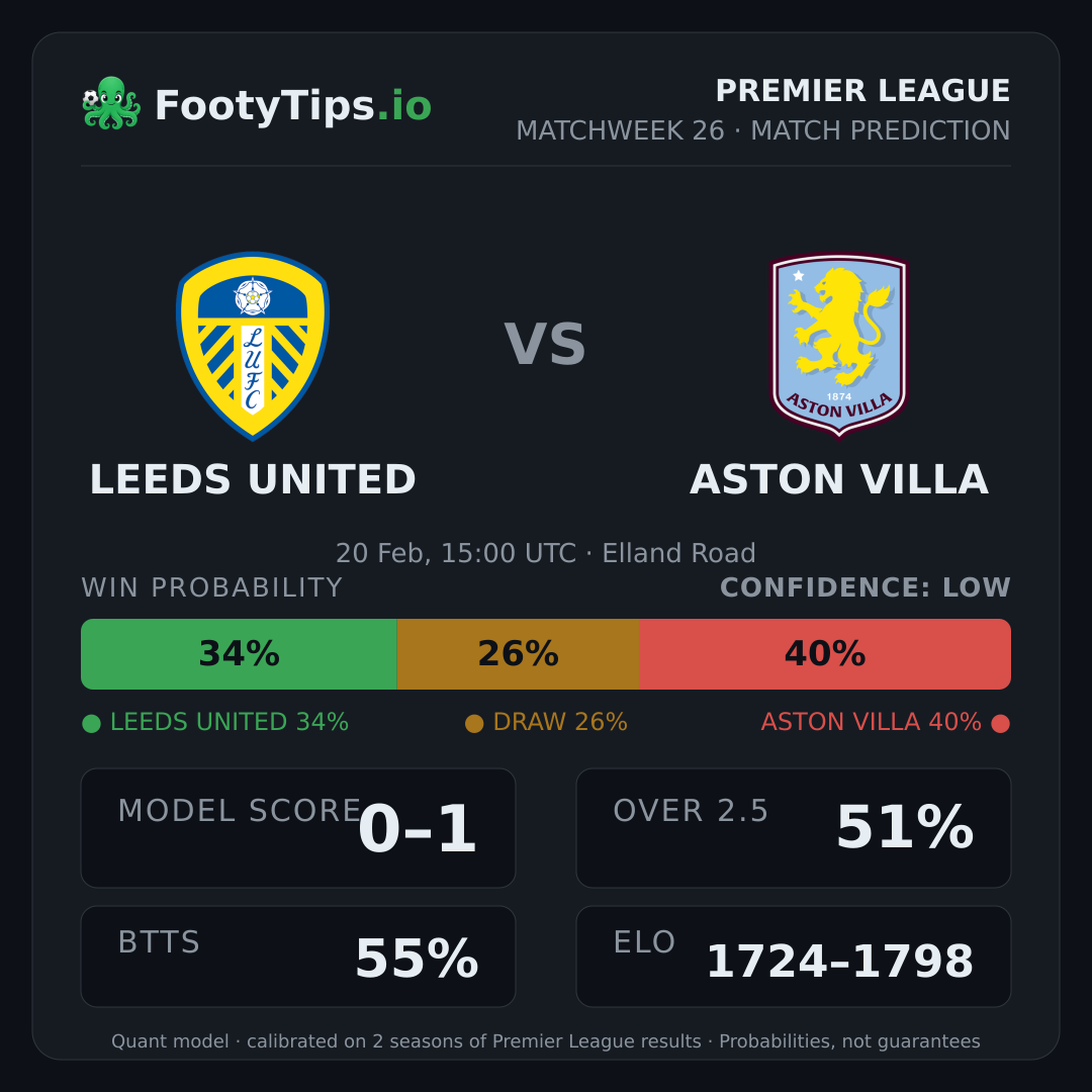 Leeds United vs Aston Villa prediction: 35% / 26% / 39%