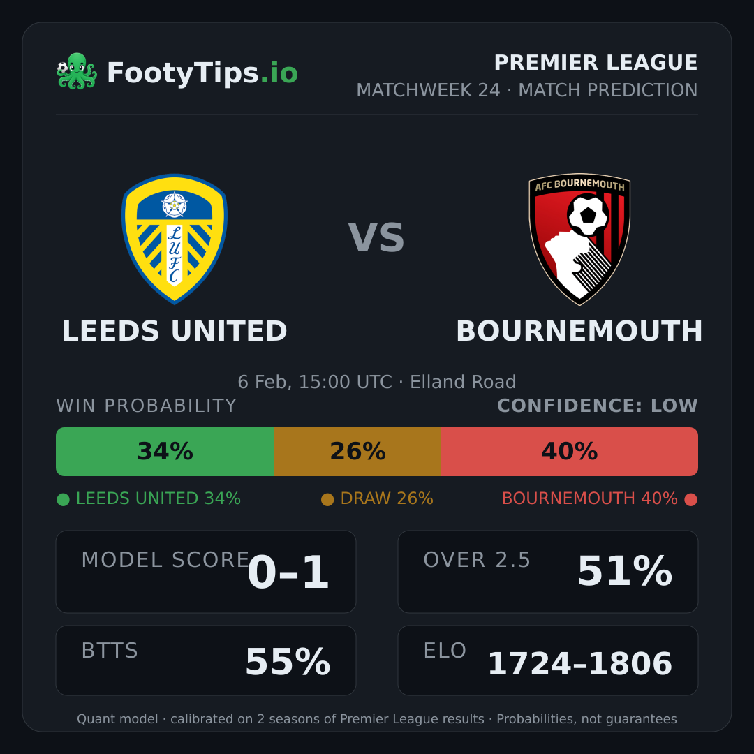 Leeds United vs Bournemouth prediction: 34% / 26% / 40%