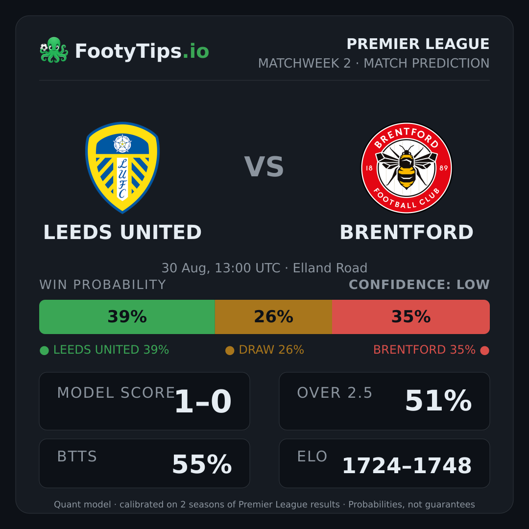 Leeds United vs Brentford prediction: 40% / 26% / 34%