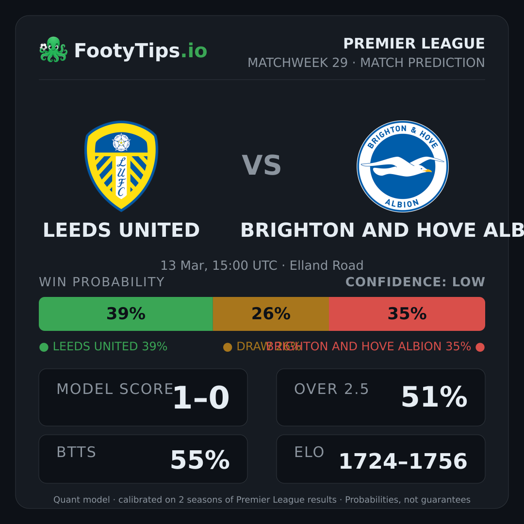 Leeds United vs Brighton and Hove Albion prediction: 39% / 26% / 35%