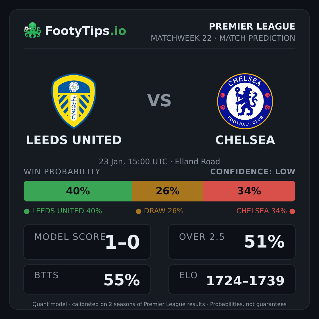 Leeds United vs Chelsea prediction: 40% / 26% / 34%
