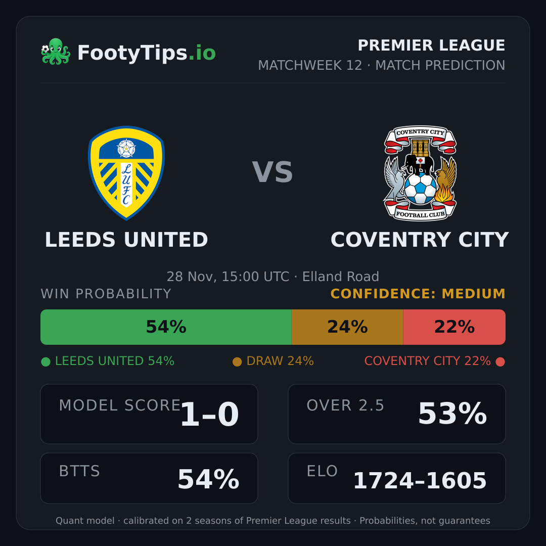 Leeds United vs Coventry City prediction: 54% / 24% / 22%