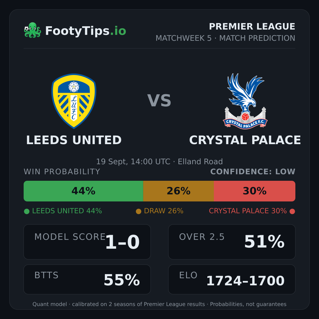 Leeds United vs Crystal Palace prediction: 44% / 26% / 30%