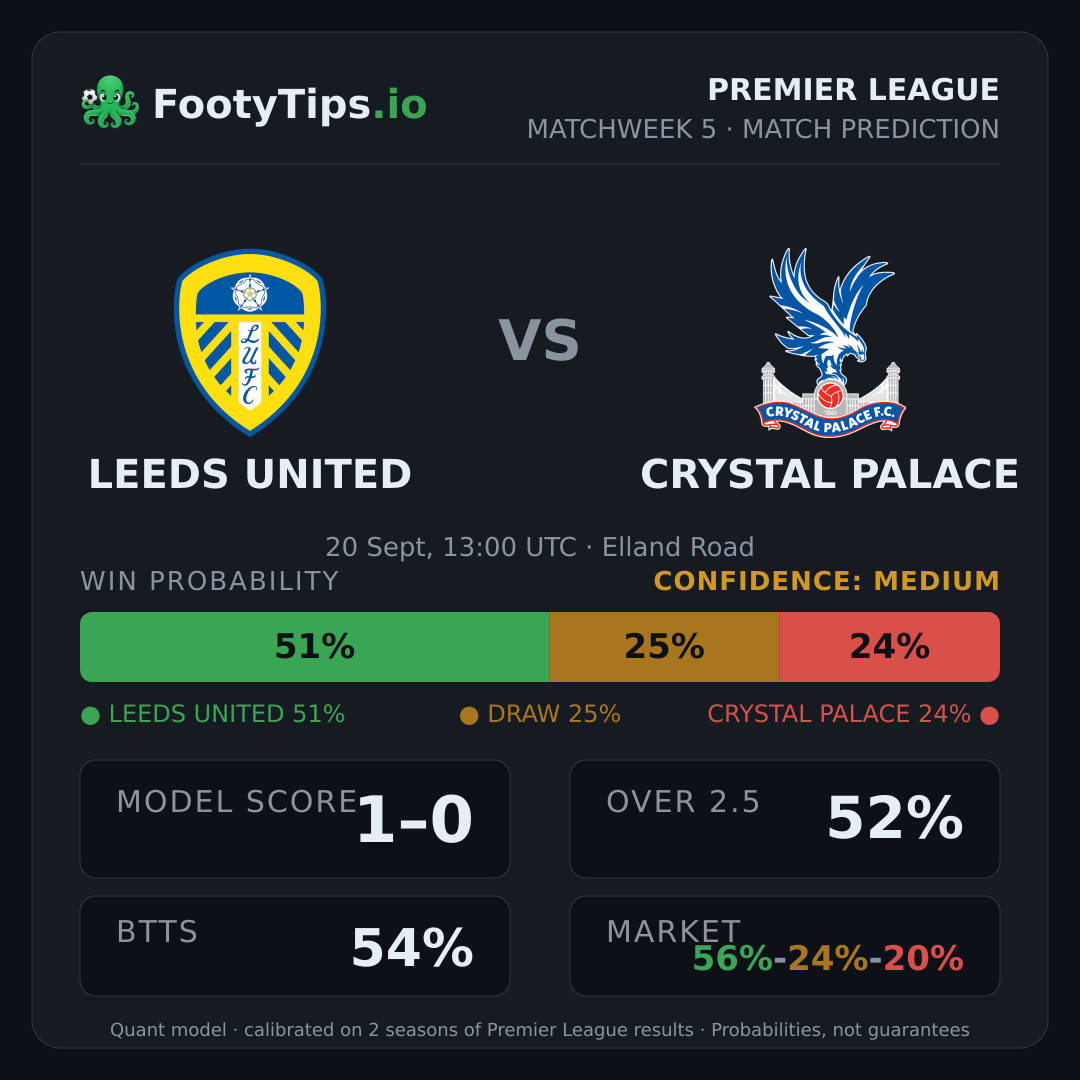 Leeds United vs Crystal Palace prediction: 51% / 25% / 24%