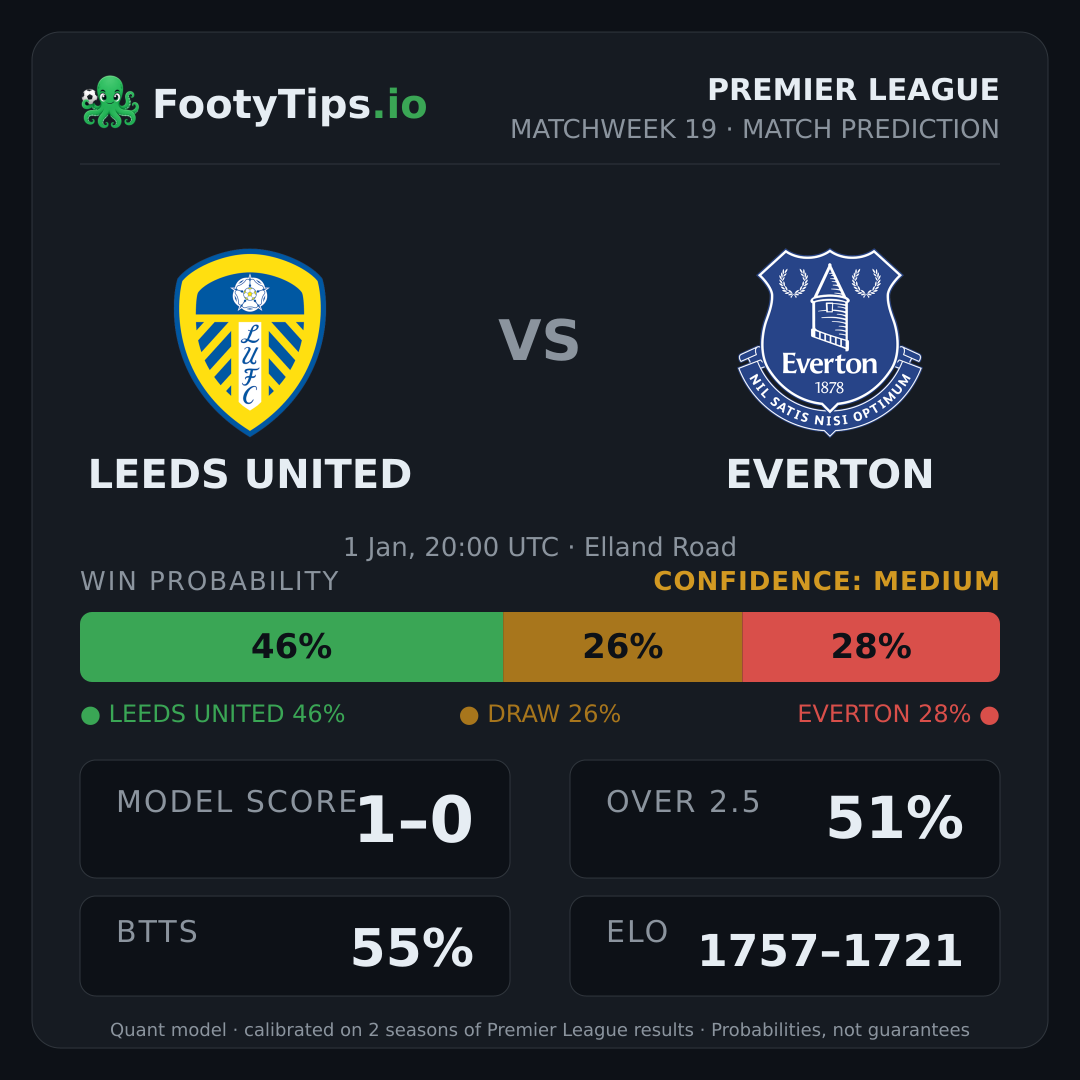 Leeds United vs Everton prediction: 46% / 25% / 29%