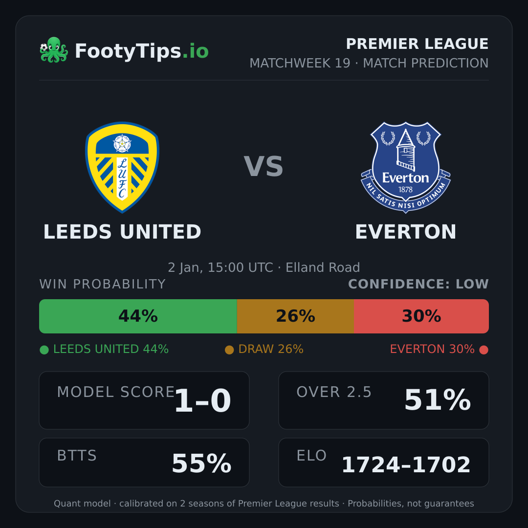Leeds United vs Everton prediction: 44% / 26% / 30%