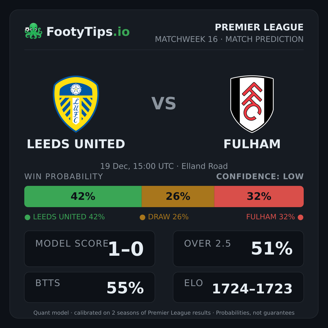 Leeds United vs Fulham prediction: 42% / 26% / 32%