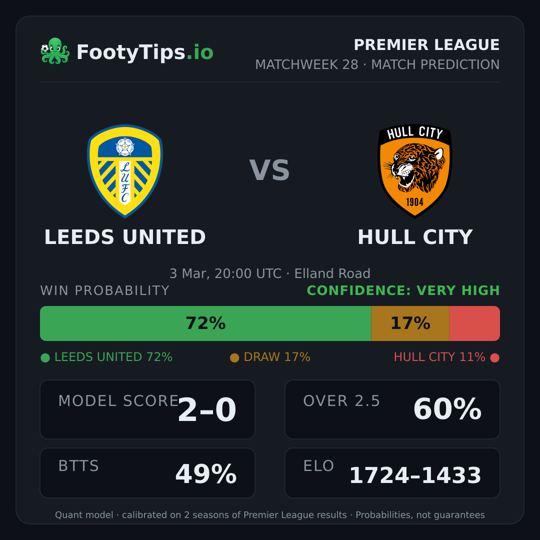 Leeds United vs Hull City prediction: 72% / 17% / 11%