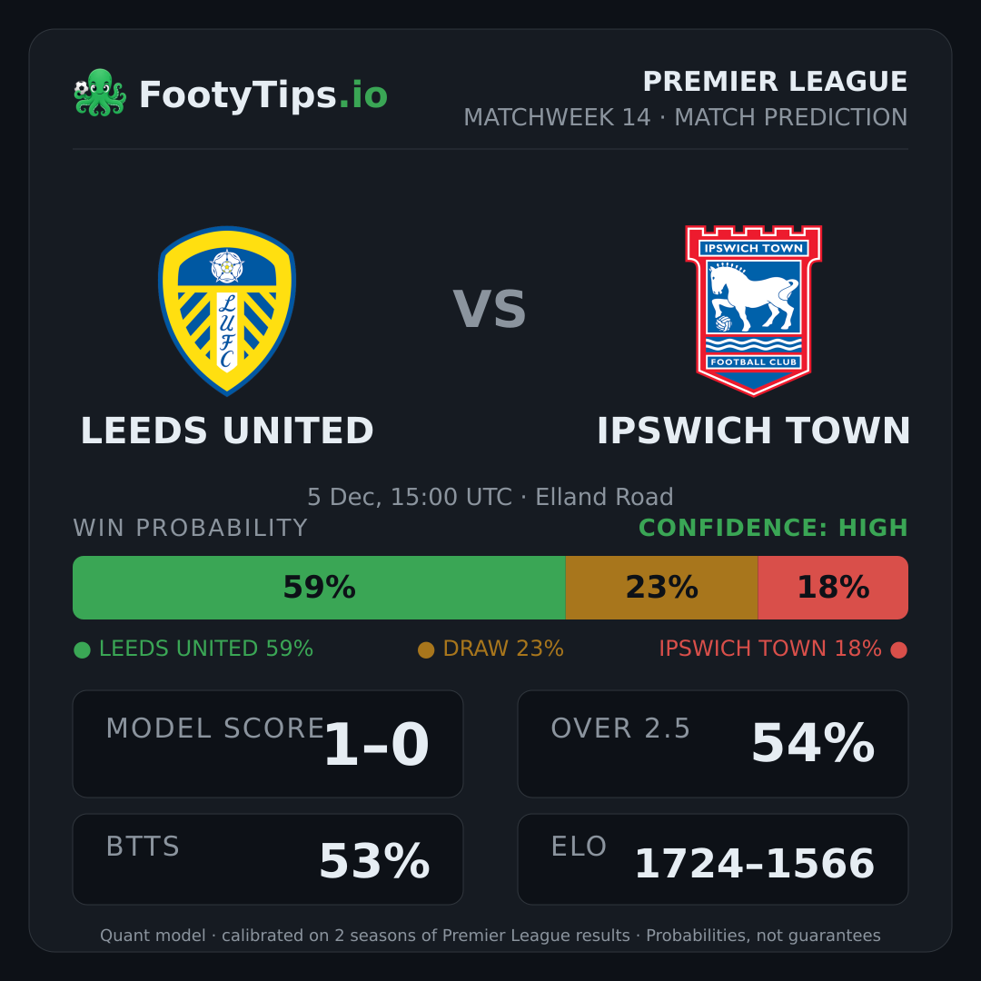 Leeds United vs Ipswich Town prediction: 58% / 23% / 19%