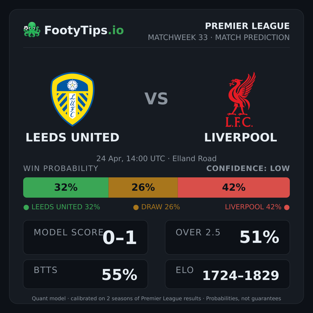 Leeds United vs Liverpool prediction: 32% / 26% / 42%
