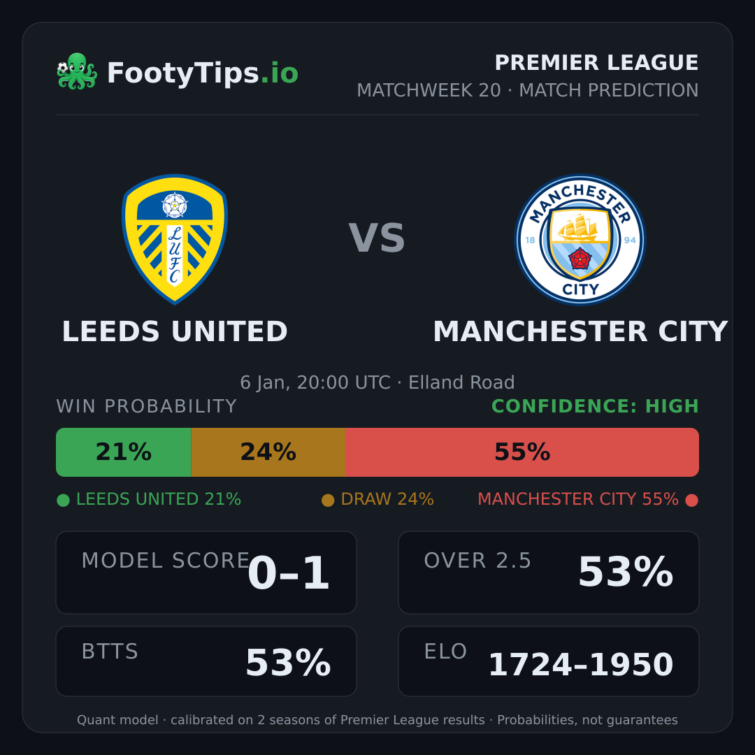 Leeds United vs Manchester City prediction: 21% / 24% / 55%
