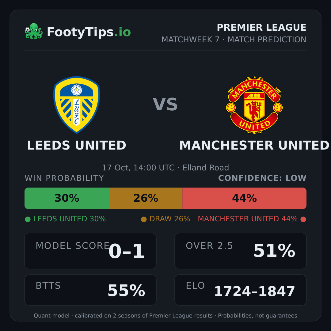 Leeds United vs Manchester United prediction: 30% / 26% / 44%