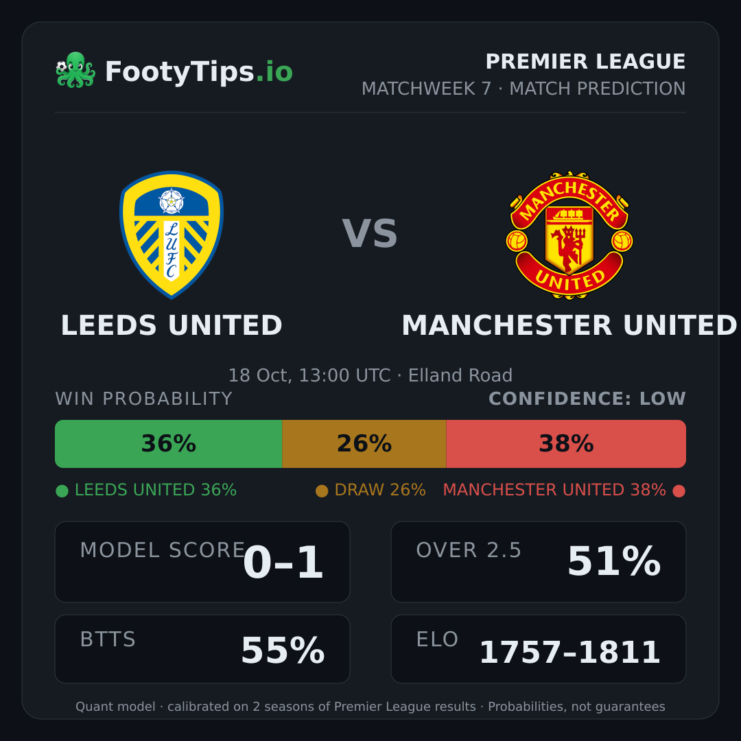 Leeds United vs Manchester United prediction: 37% / 26% / 37%