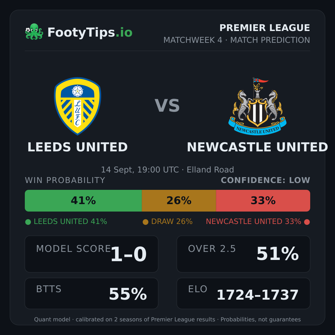 Leeds United vs Newcastle United prediction: 41% / 26% / 33%