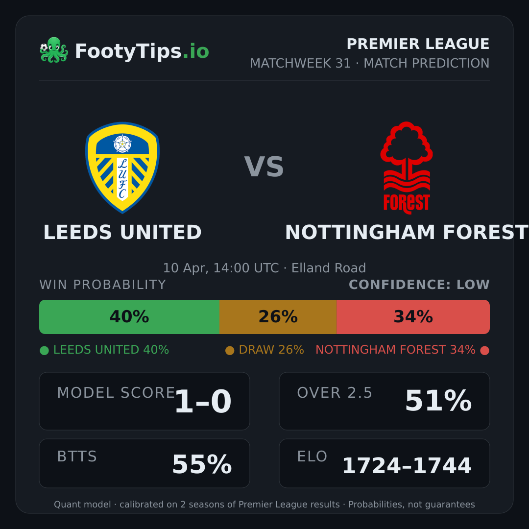 Leeds United vs Nottingham Forest prediction: 40% / 26% / 34%