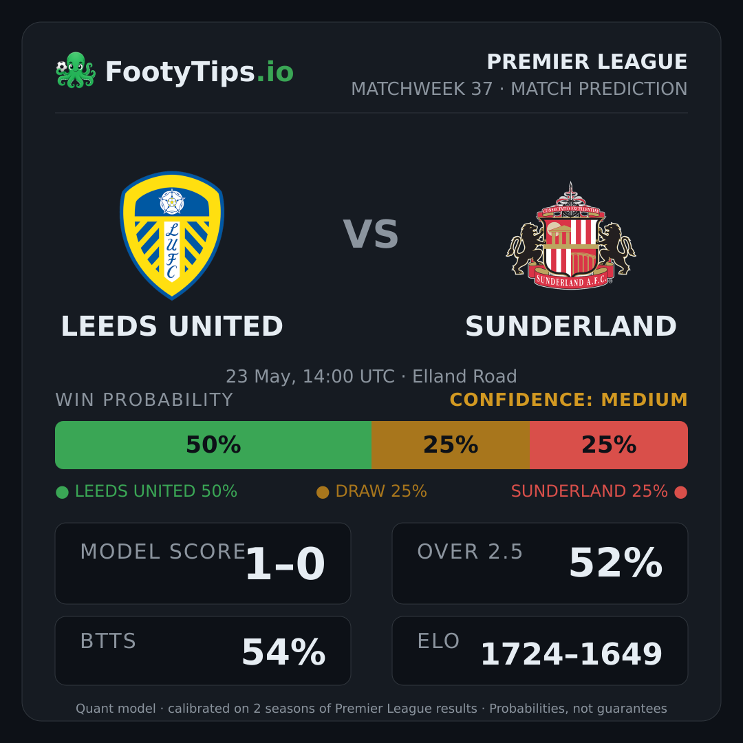 Leeds United vs Sunderland prediction: 50% / 25% / 25%