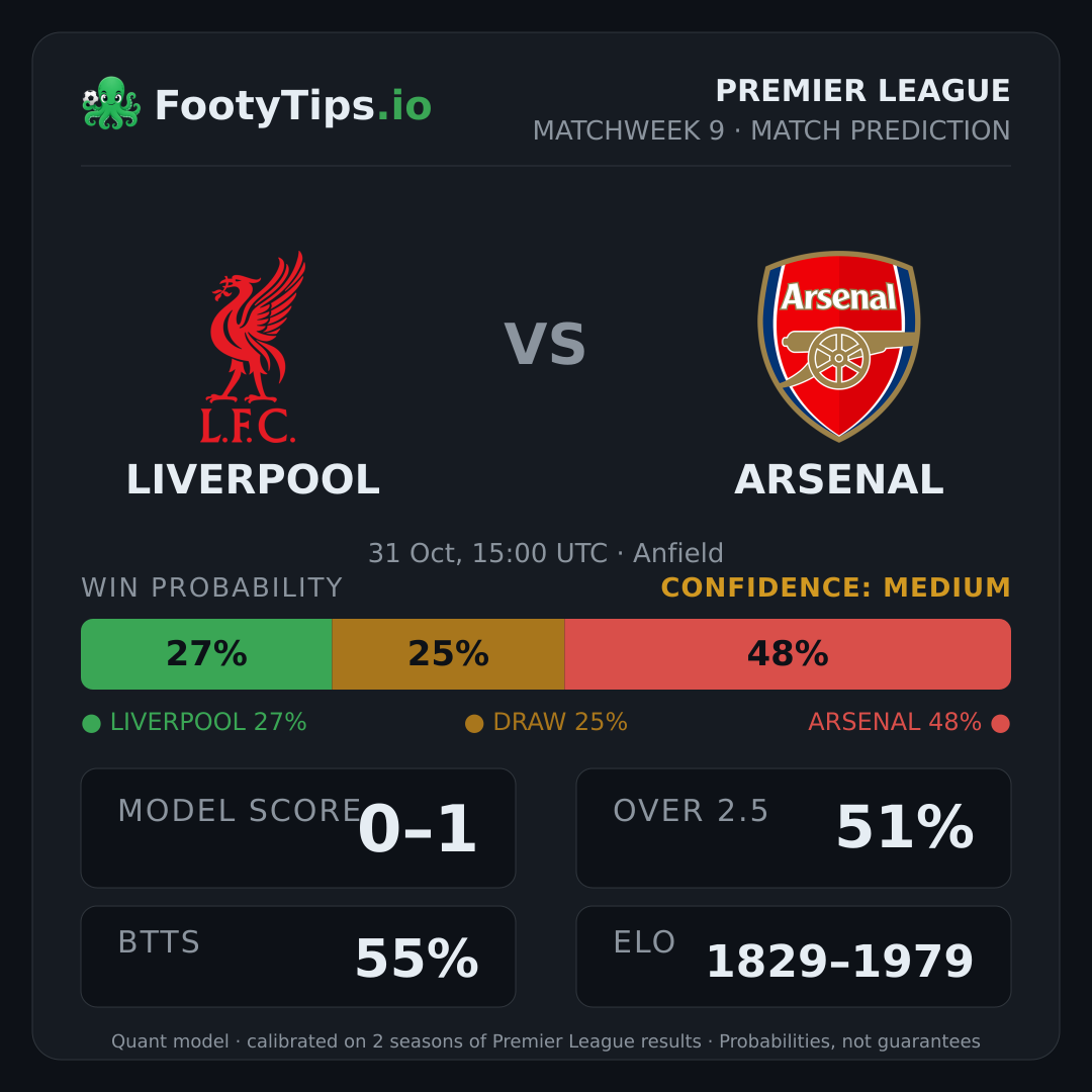 Liverpool vs Arsenal prediction: 28% / 25% / 47%