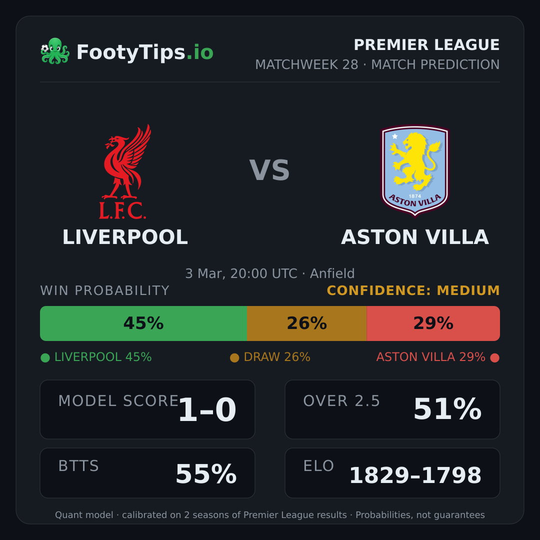Liverpool vs Aston Villa prediction: 45% / 26% / 29%