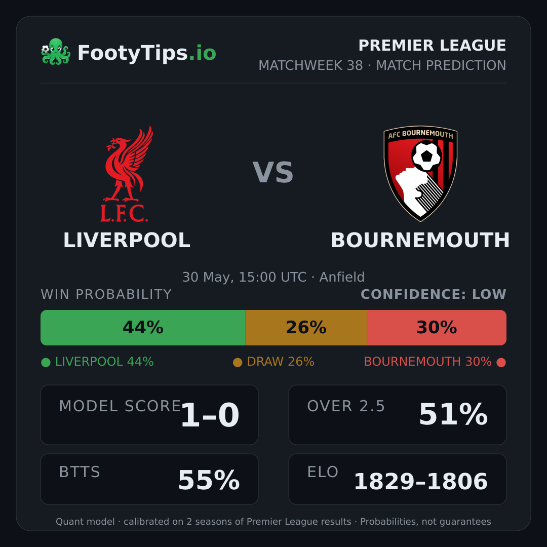 Liverpool vs Bournemouth prediction: 44% / 26% / 30%